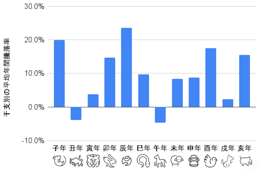 1952年から2023年の期間で、各年のTOPIXの年間騰落率を干支別にまとめた棒グラフ