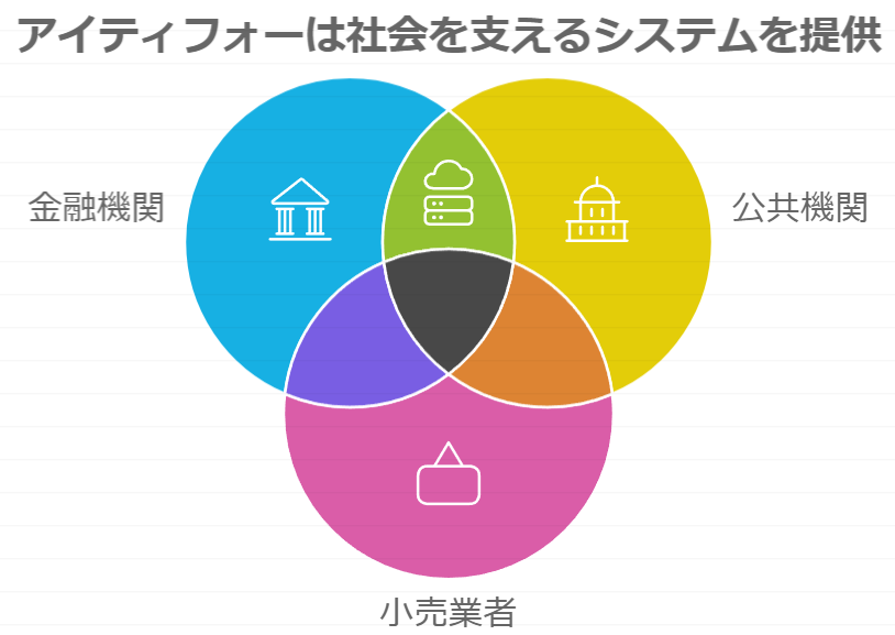 アイティーフォーの主力事業のフィールド3つを示すべん図