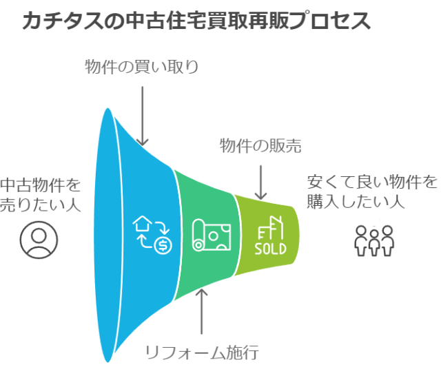 カチタスの中古住宅買取再販ビジネスの流れを示したイラスト