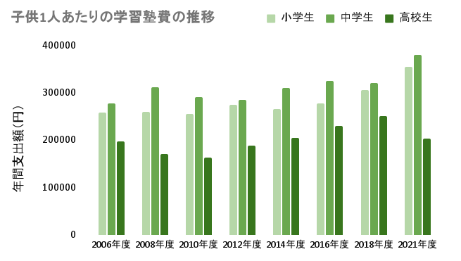 2006年から2021年の期間の、諸学生・中学生・高校生の学習塾にかける費用の推移を示した棒グラフ