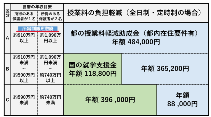 東京都の「私立高等学校等授業料軽減助成金」制度の、世帯年収別の助成金金額についての表