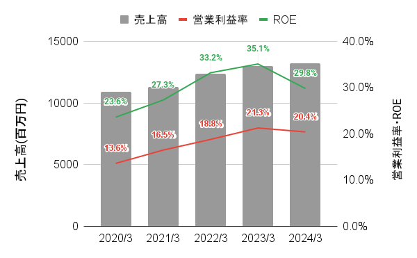 学究社の直近5年間の売上高、営業利益率・ROEの推移を示したグラフ