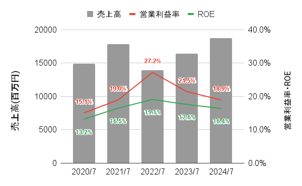 アイモバイルの2020年から2024年までの売上高・営業利益率・ROEの推移を示したグラフ