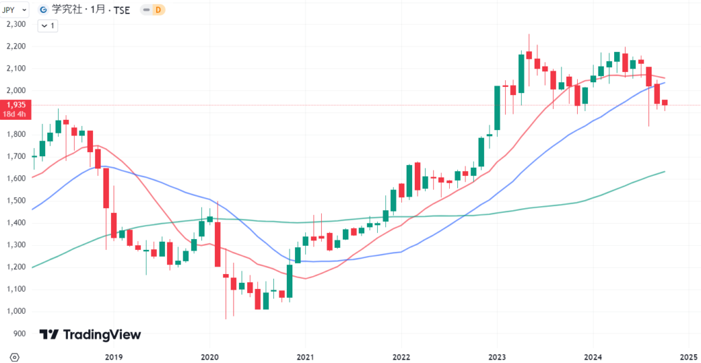 学究社の2019年から2024年までの株価月足チャート