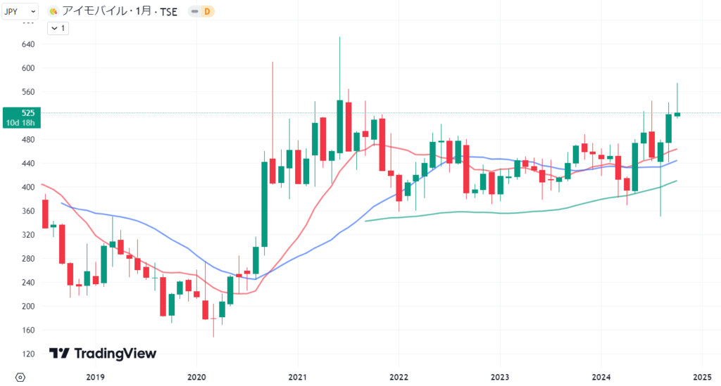 アイモバイルの2019年から2024年にかけての月足チャート