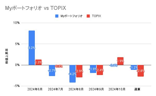 2024年6月からの日本株ポートフォリオとTOPIXの月別投資成績を比較する棒グラフ