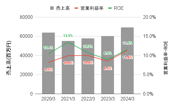 宮地エンジニアリンググループの2020年から2024年までの売上高・営業利益率・ROEの推移を示したグラフ