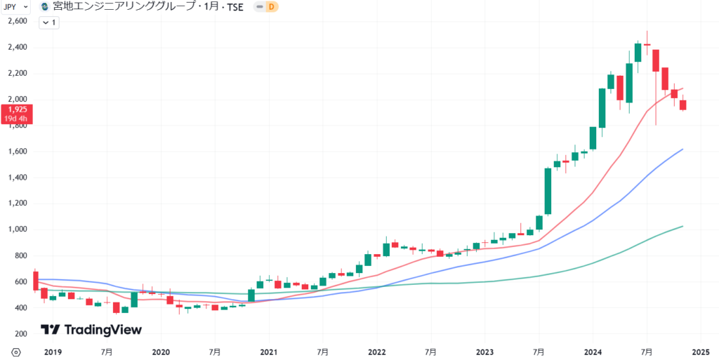 宮地エンジニアリンググループの2019年から2024年までの株価の月足チャート