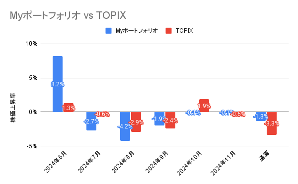 2024年6月から11月にかけてのブログ管理者のポートフォリオの投資成績とTOPIXの比較