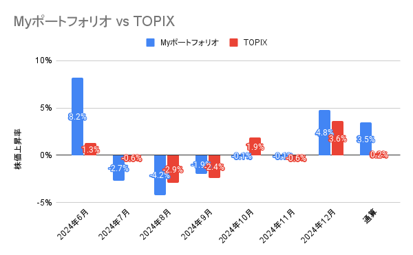 2024年6月から12月までの当ブログ管理者の日本株ポートフォリオとTOPIXの成績の比較グラフ