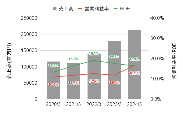 日本ライフラインの2020年から2024年の売上高・営業利益率・ROEの推移を表したグラフ