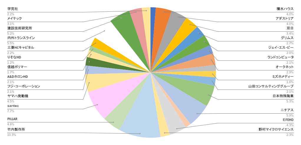 ブログ管理人の日本株ポートフォリオの銘柄別比率