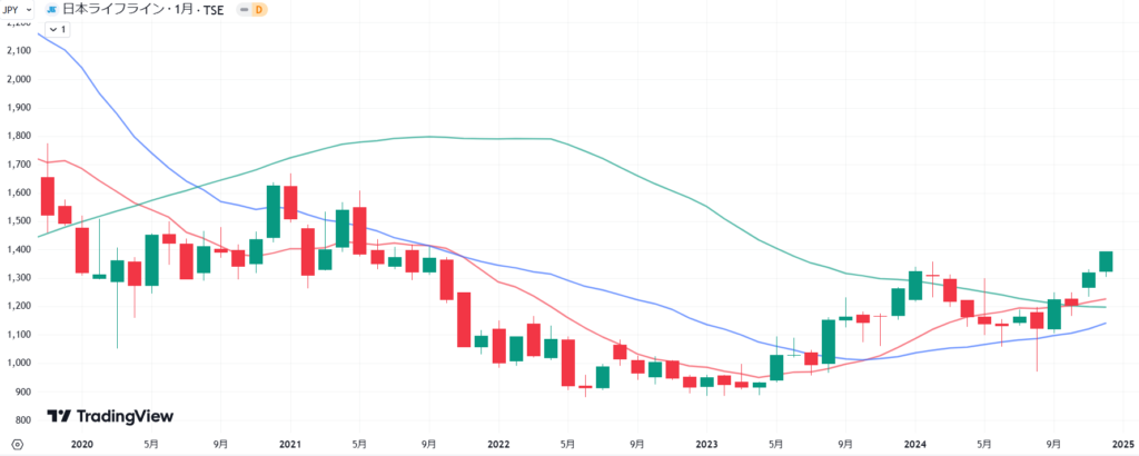 日本ライフラインの2020年1月から2024年12月までの株価の月足チャート