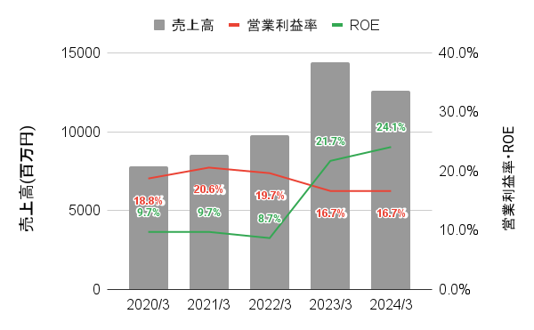 アバールデータの2020年から2024年までの売上高・営業利益率・ROEの推移を表したグラフ