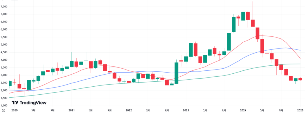 アバールデータの2020年1月から2025年1月までの株価月足チャート