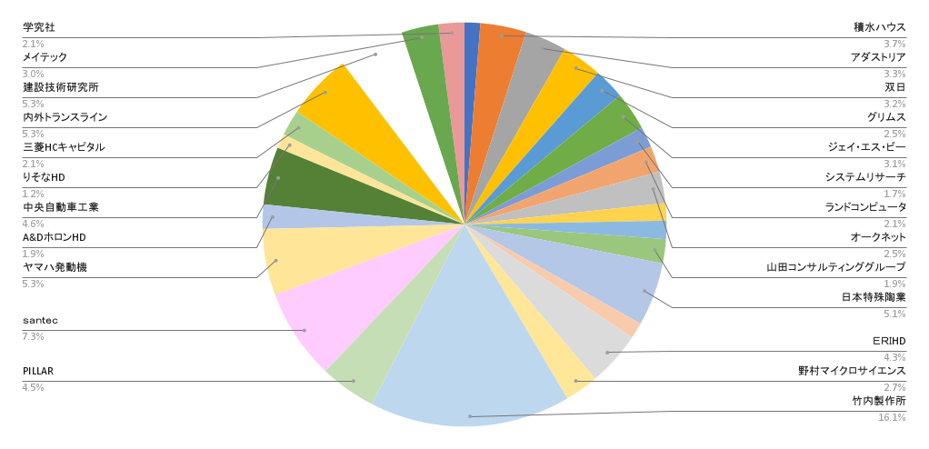 2025年1月末時点での日本株ポートフォリオの銘柄比率