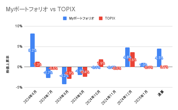 2024年6月から2025年1月までの日本株ポートフォリオの月別投資成績とTOPIXの比較